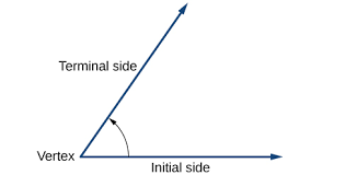 Representation of an Angle