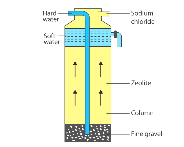 Permutit method