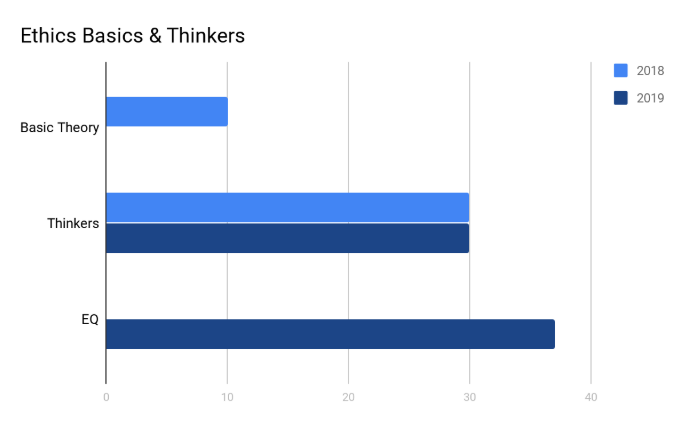 UPSC Ethics - GS IV Ethics Trend Analysis