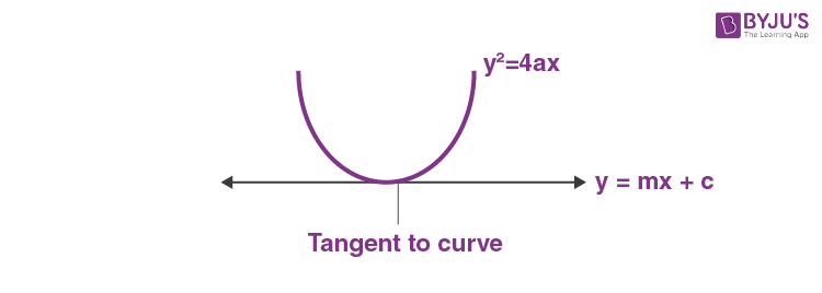 tangent to the parabola 1