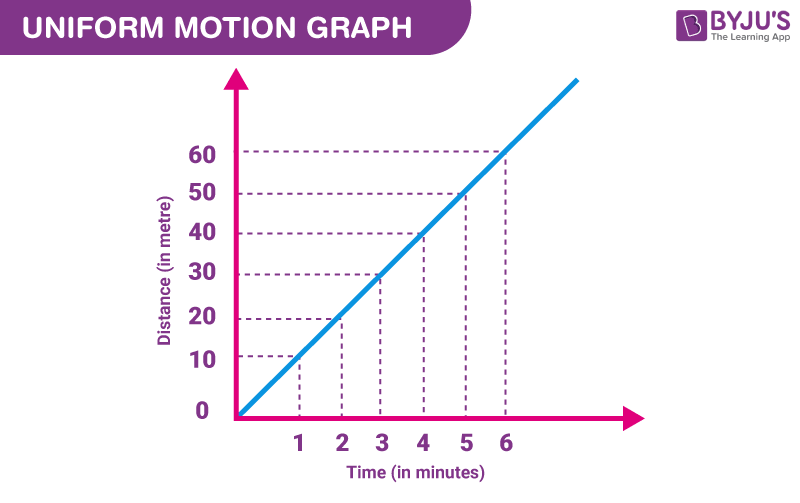 Uniform Motion