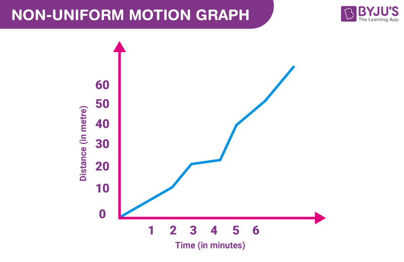 Non Uniform Motion