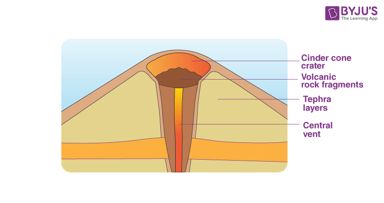 Spatter Cone Volcano Diagram