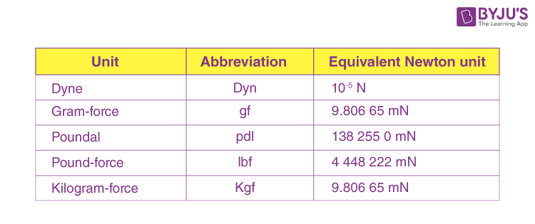 SI Unit of Force