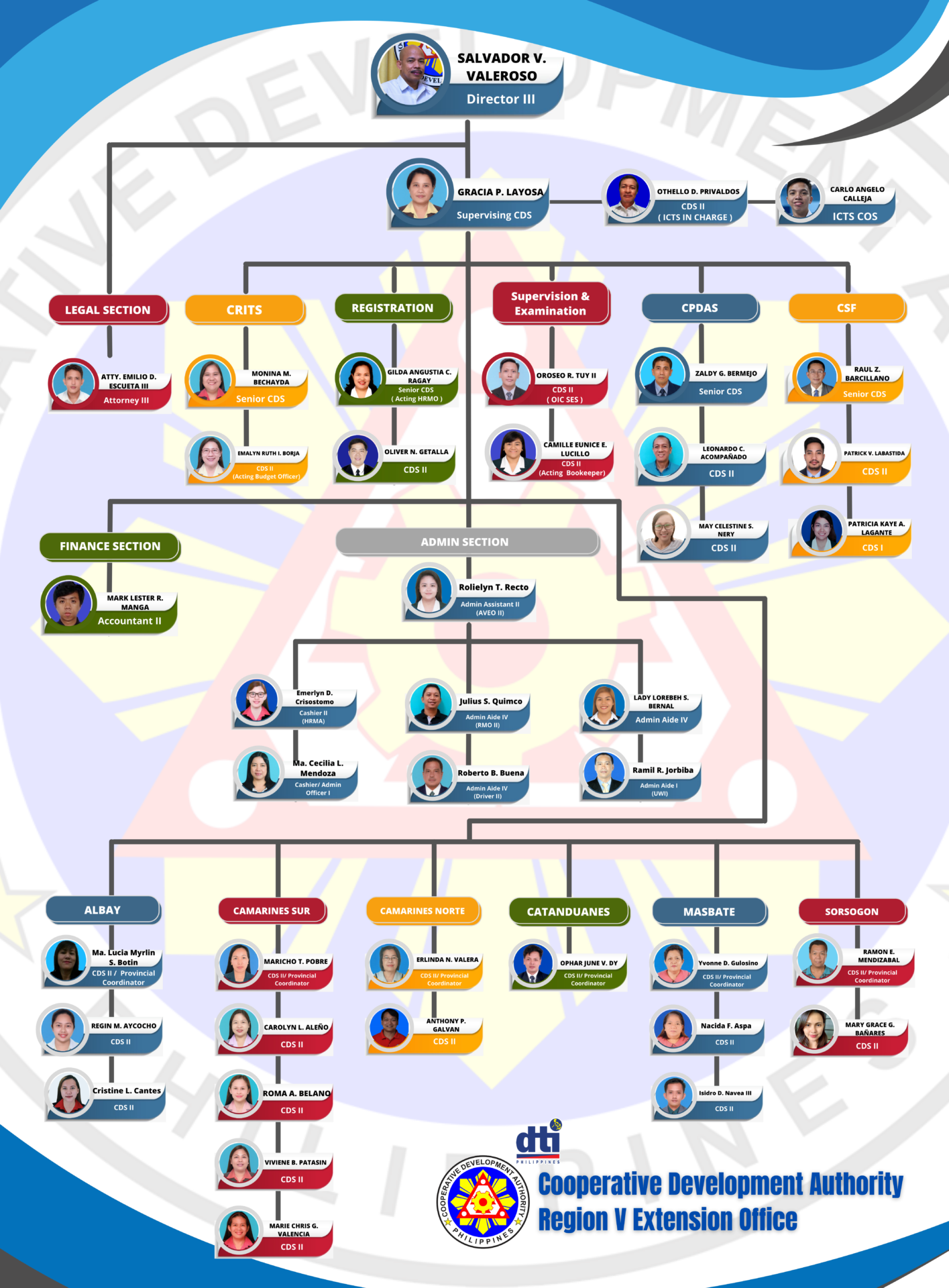 DSWD Organizational Chart 2021