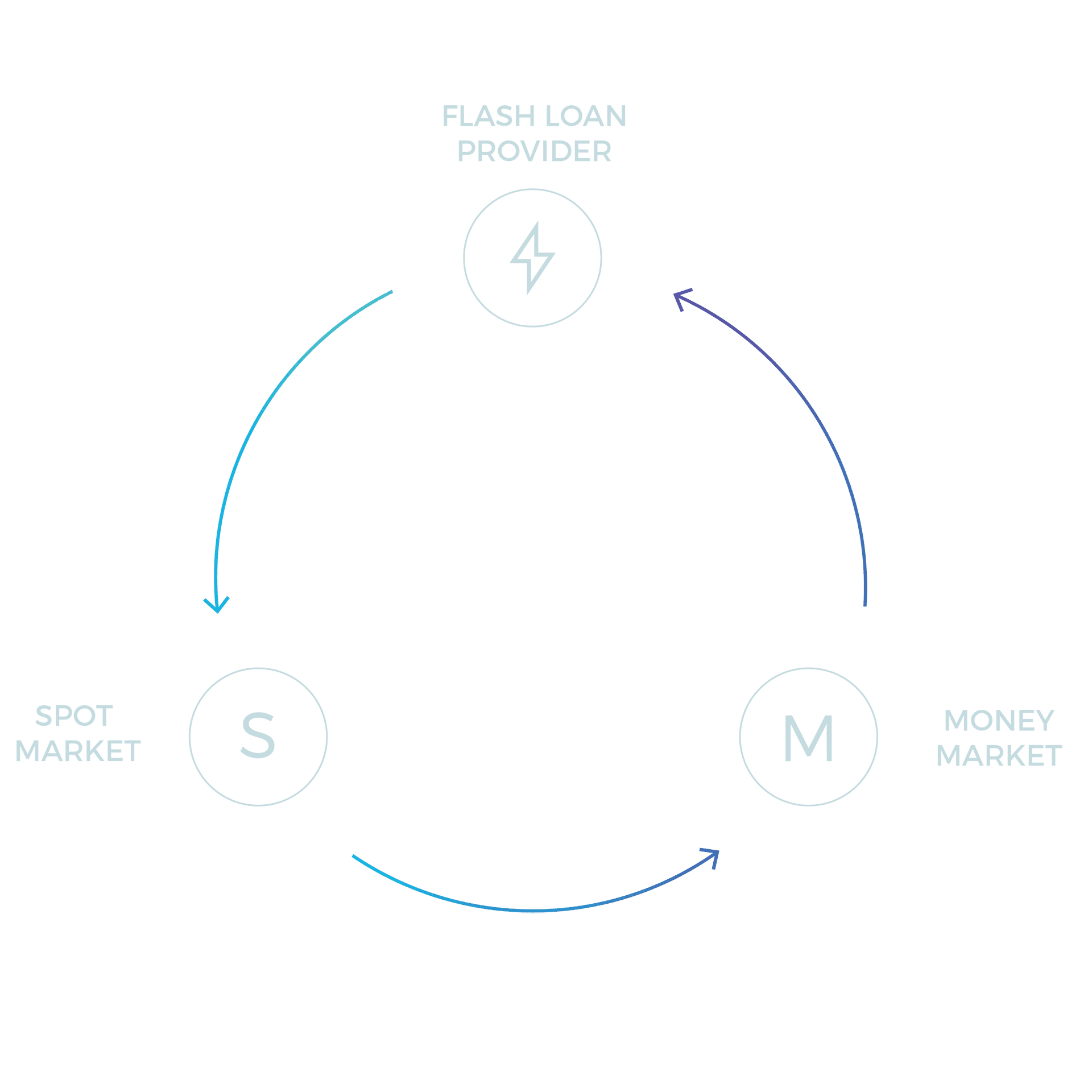 a diagram showing how contango works