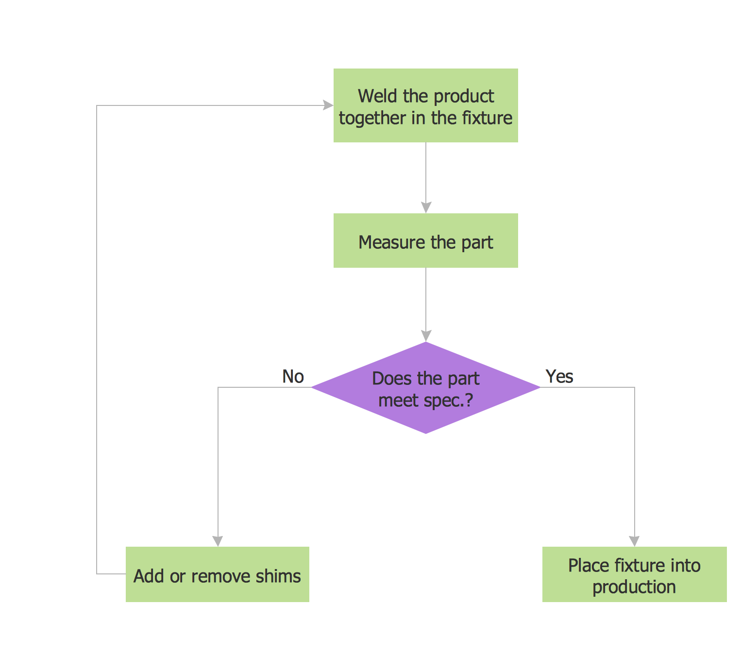 Examples Flowchart *