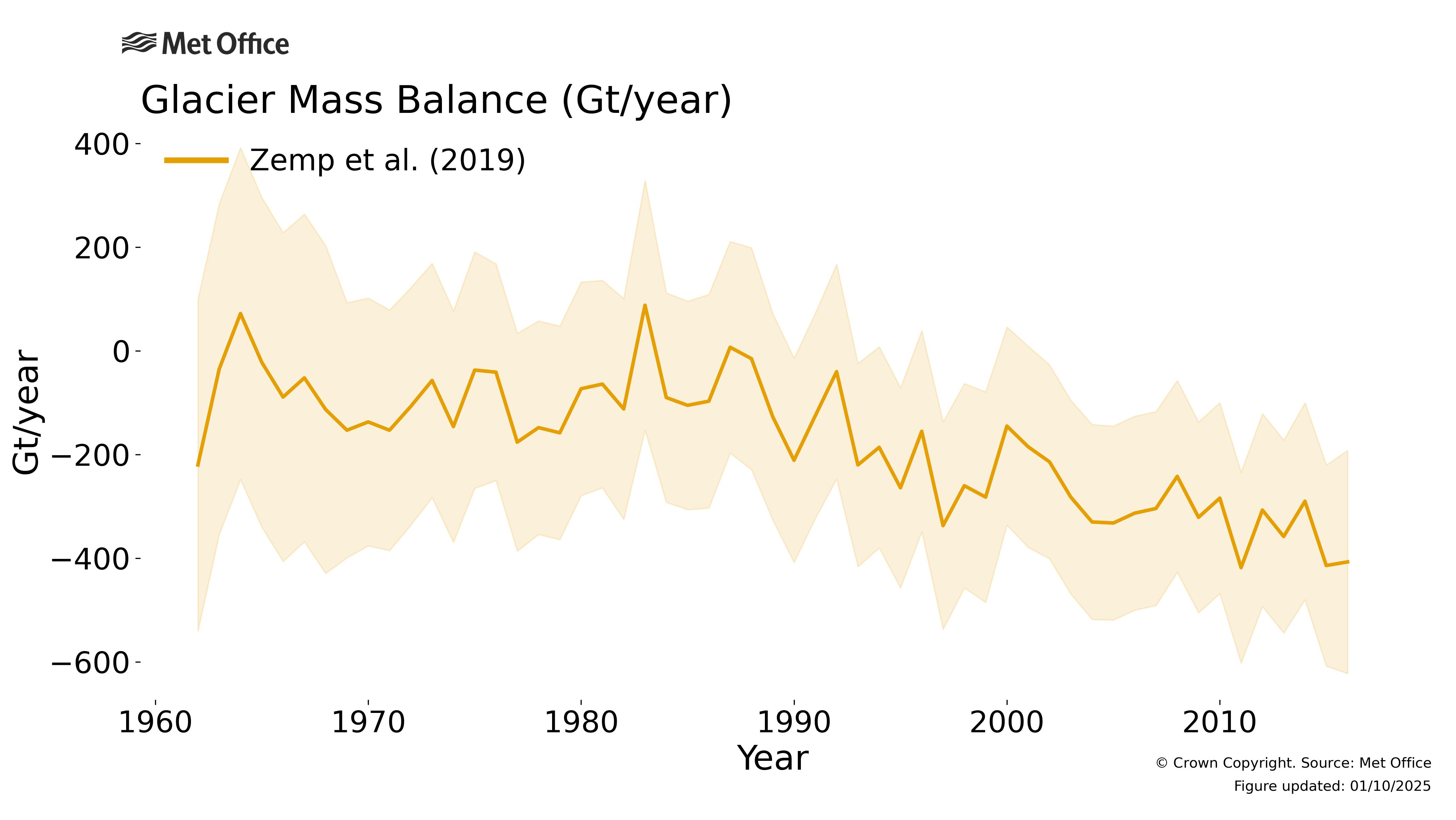
Annual mass balance estimated for glaciers globally.
