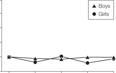 Prevalence of Weight for Recumbent Length at or Above the.