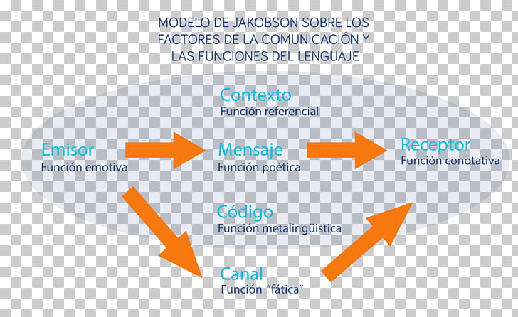 Organization Communication Factores de la comunicación.