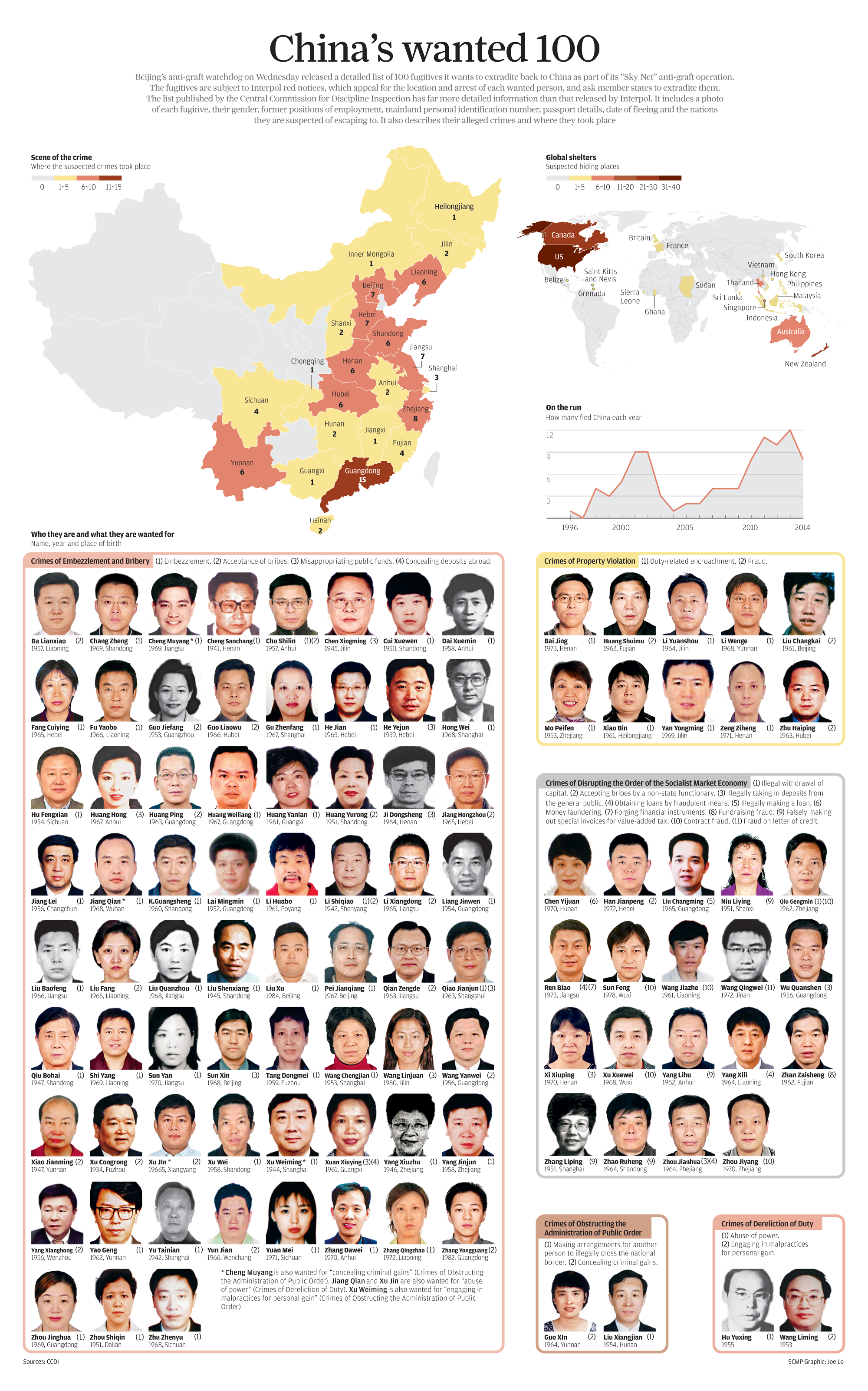 INFOGRAPHIC: China's Wanted 100.