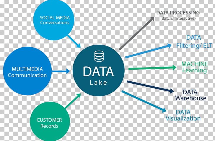 Data Lake Data Warehouse Extract PNG, Clipart, Angle, Area.