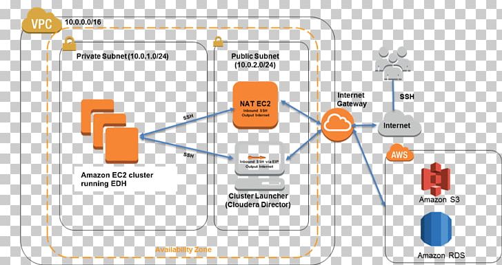 Amazon.com Amazon Web Services Amazon Elastic Compute Cloud.