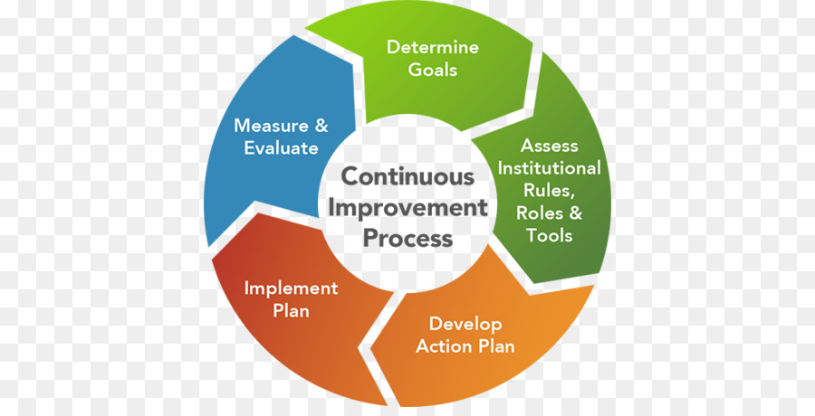 develop an action plan clipart Organization Continual improvement.