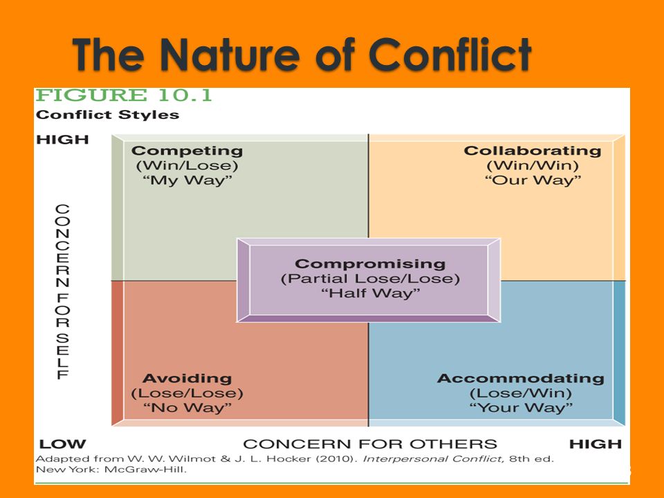 Module Ten: Conflict..