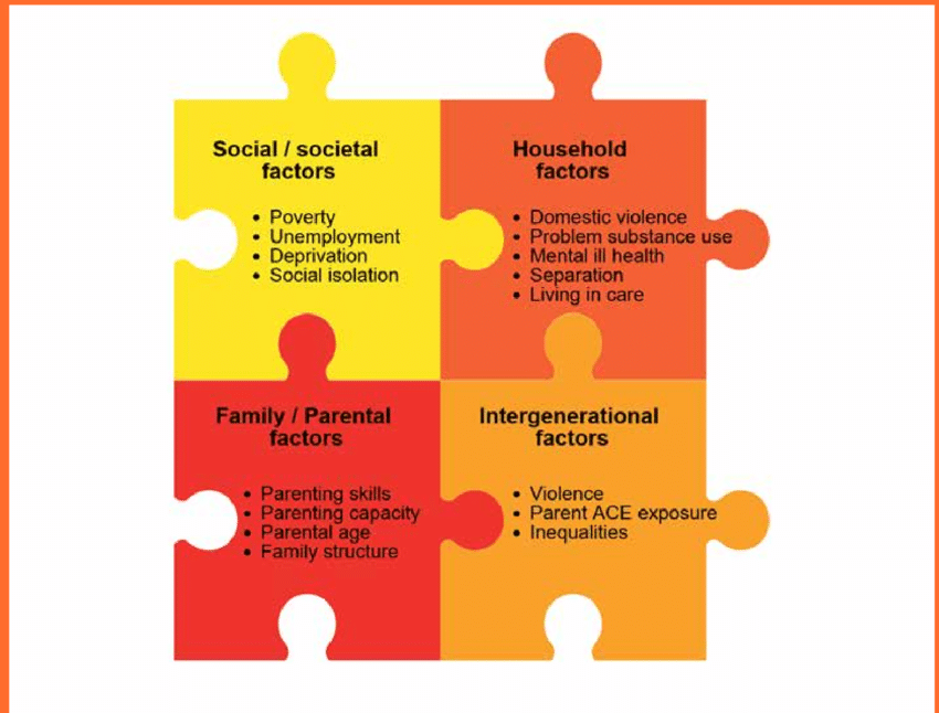 6: Interlocking model of risk factors for adverse childhood.