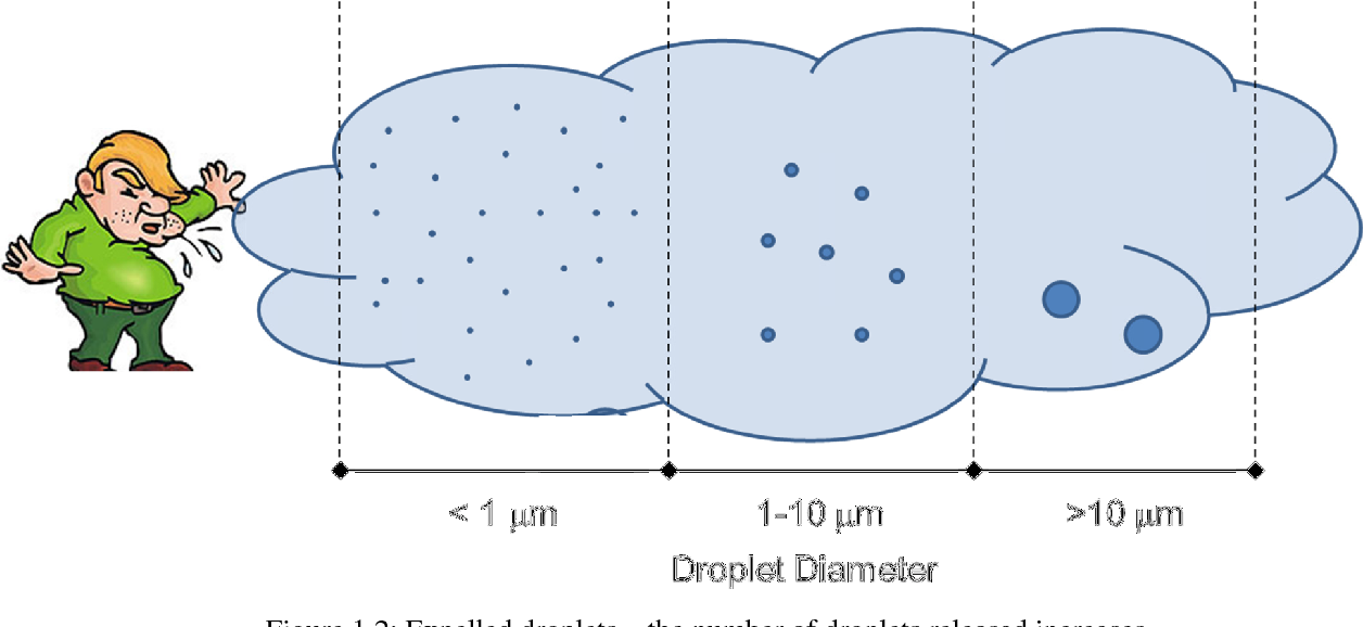 Figure 1.2 from Airborne Disease Transmission via.