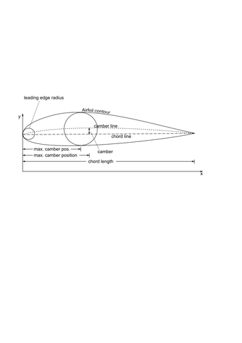 Airfoil basic dimensions.