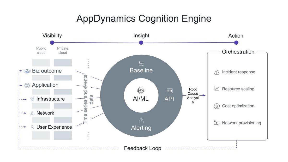 Cisco\'s AppDynamics aims to create Central Nervous System.