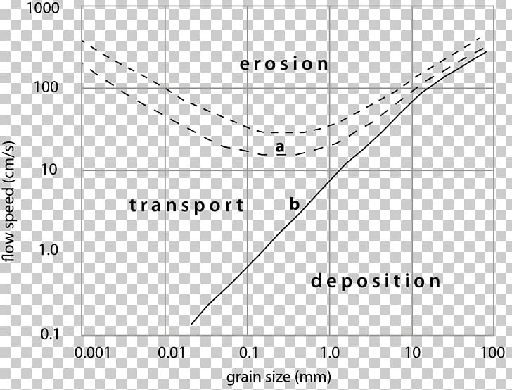 Hjulström Curve Grain Size Deposition Sediment Bar PNG.