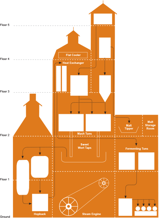 Brewing process.