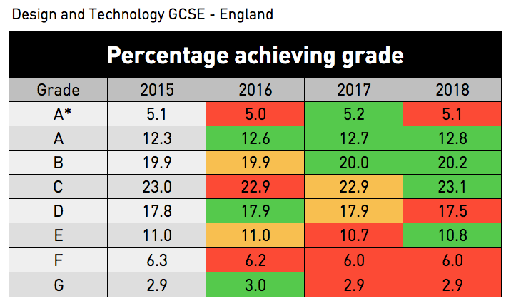 GCSE results 2018: Design and technology.