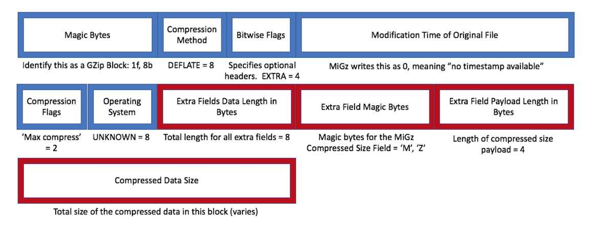 MiGz for Compression and Decompression.