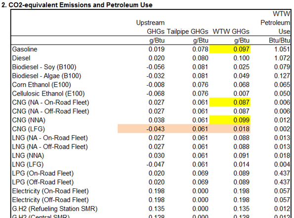 Vehicle Fleet Comparisons using GREET.