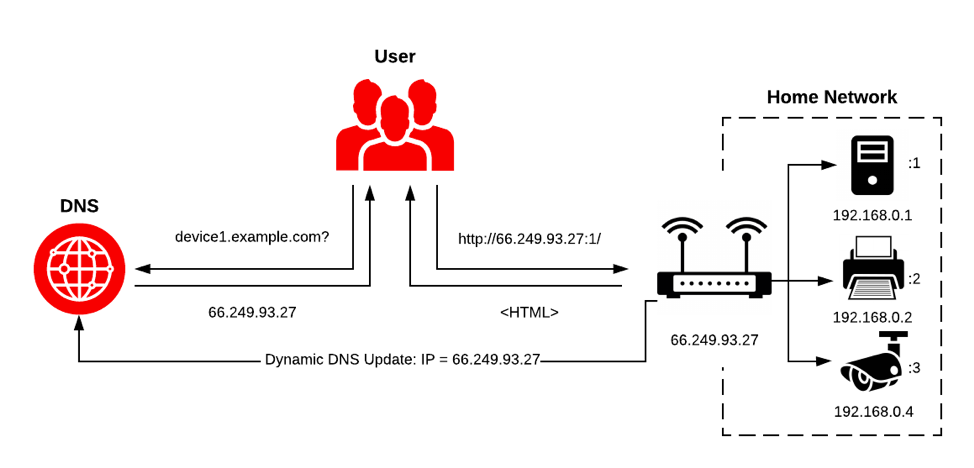 Is 4G DDNS Possible?.