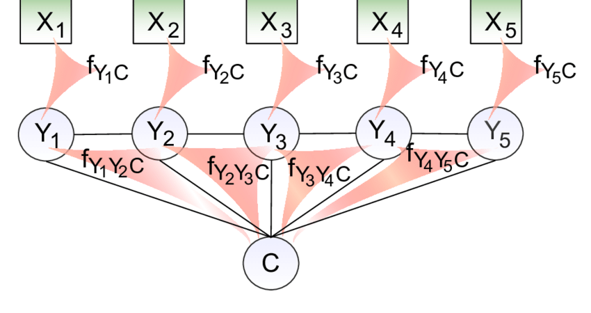 6 hidden Conditional Random Fields. The class is represented.