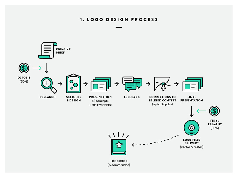 Logo Design Process by Iryna Nezhynska on Dribbble.