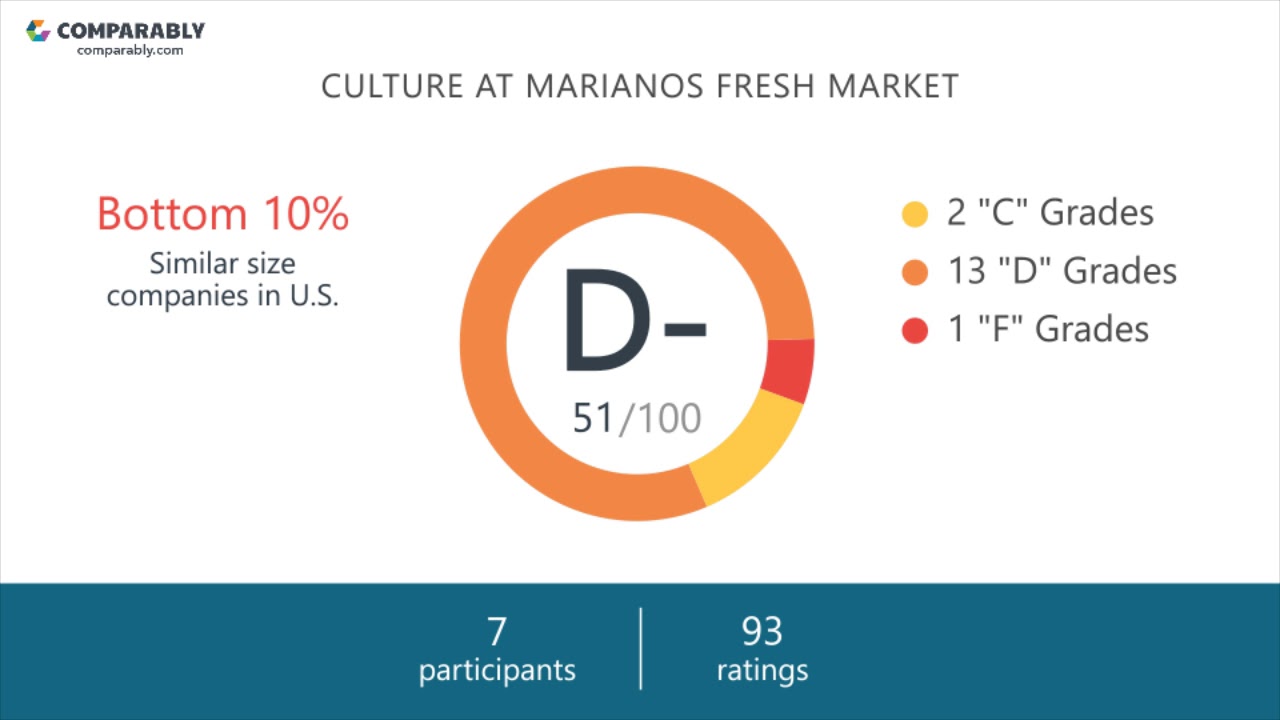 Marianos Fresh Market Company Culture.