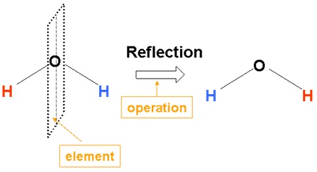 Molecular Symmetry, Symmetry Operations, Inversion Center.