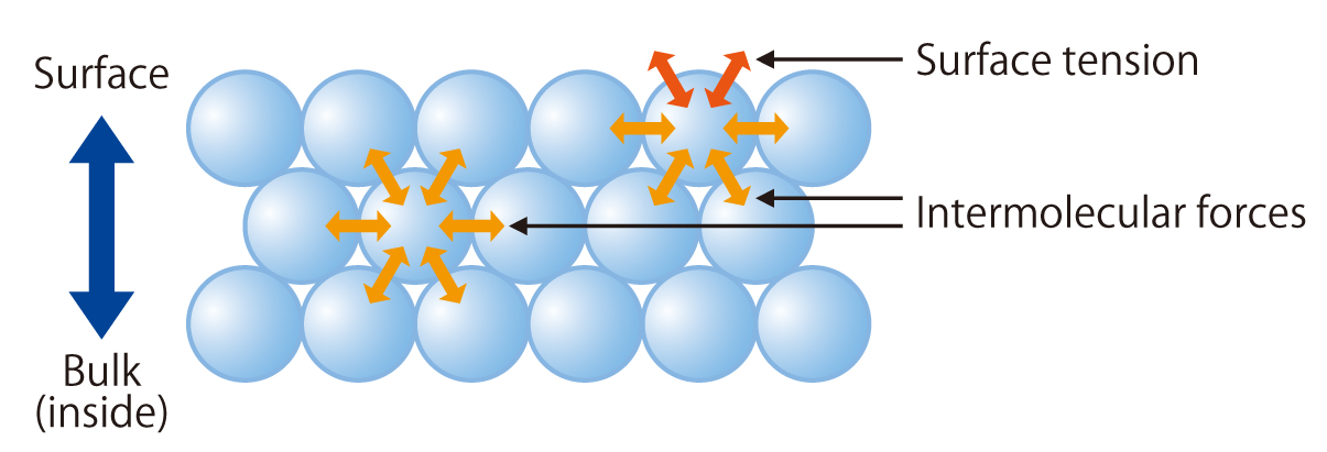 What is Surface Tension? :Kyowa Interface Science.