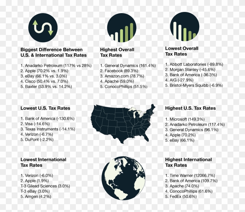 Wallethub Corporate Tax Rates.