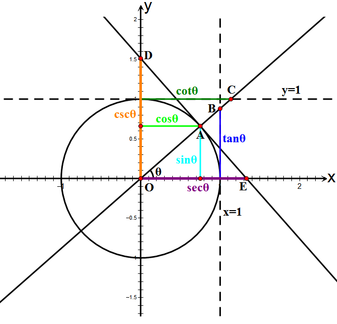 File:Unit Circle Definitions Of Six Trig #536346.