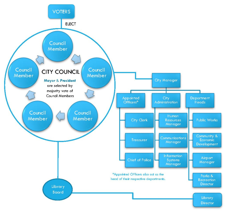 Official Website of McCall, Idaho Government Roles Explained.