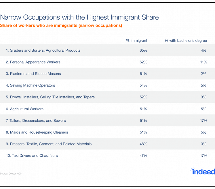 How the Jobs That Immigrants Do Are Changing.