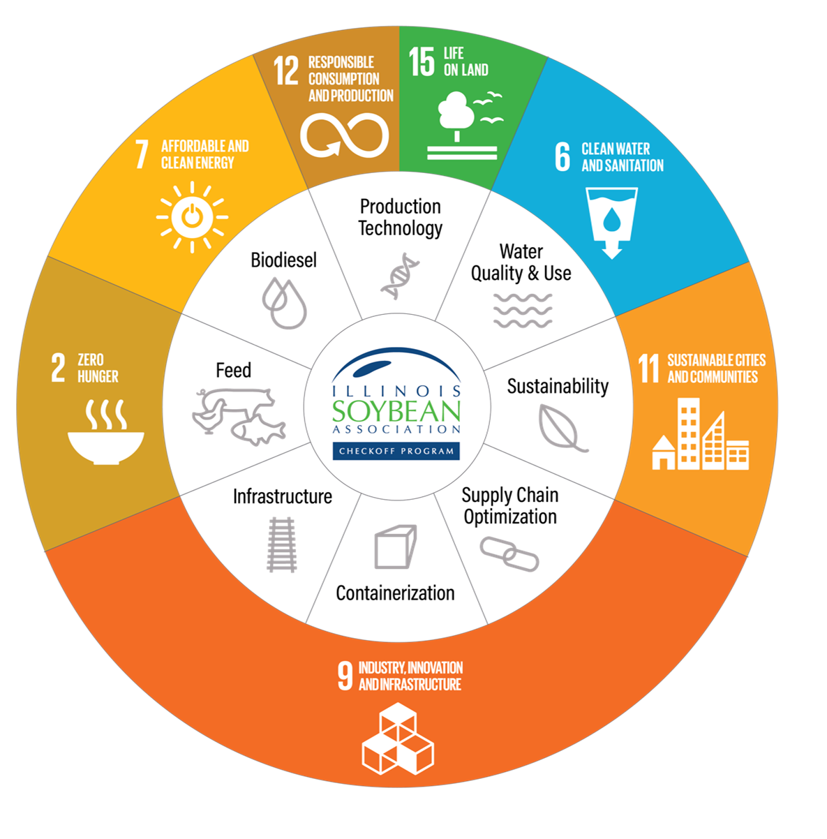 UN Sustainable Development Goals.