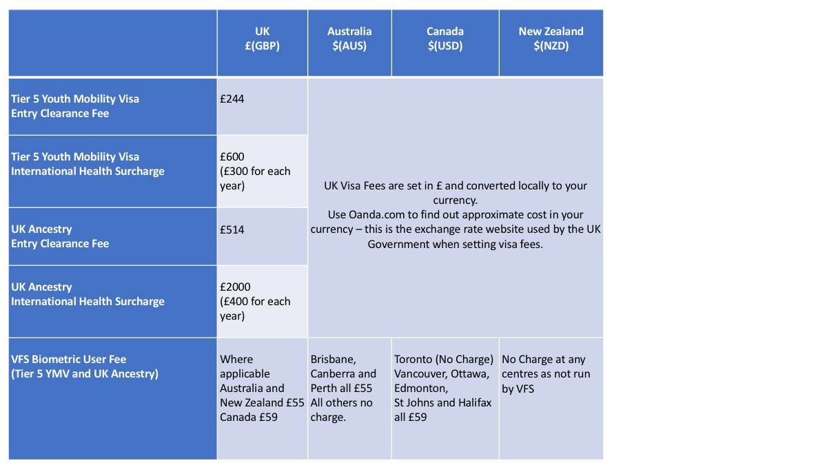 How much does the Tier 5 Youth Mobility or UK Ancestry Visa.