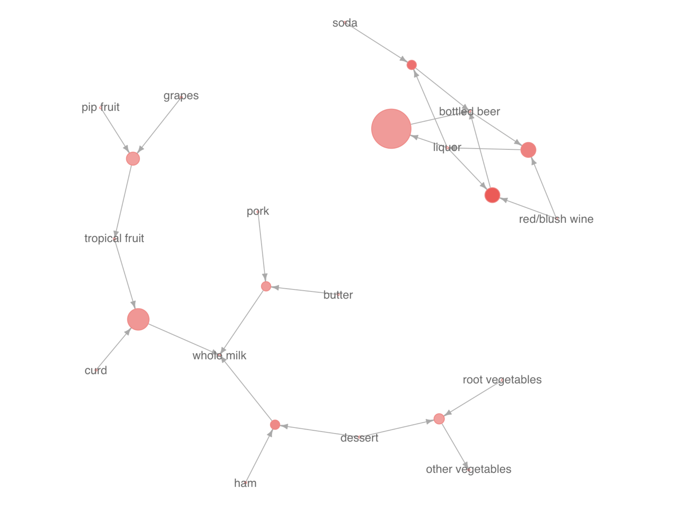 Visualizing Result of Market Basket Analysis by R Package igraph.