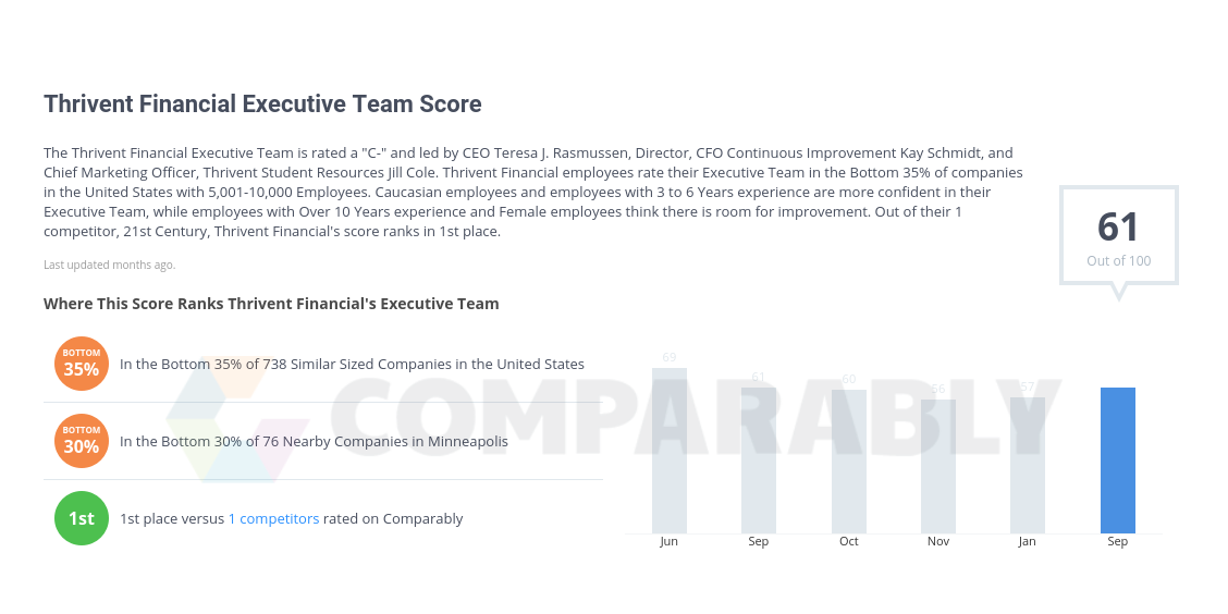 Thrivent Financial Executive Team Score.