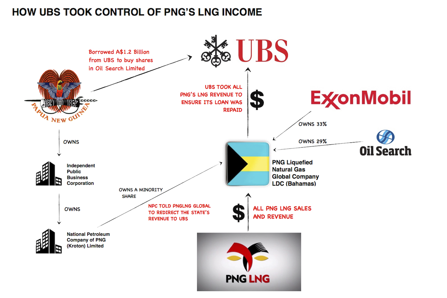 UBS, Oil Search and the Forgotten Middle Men.