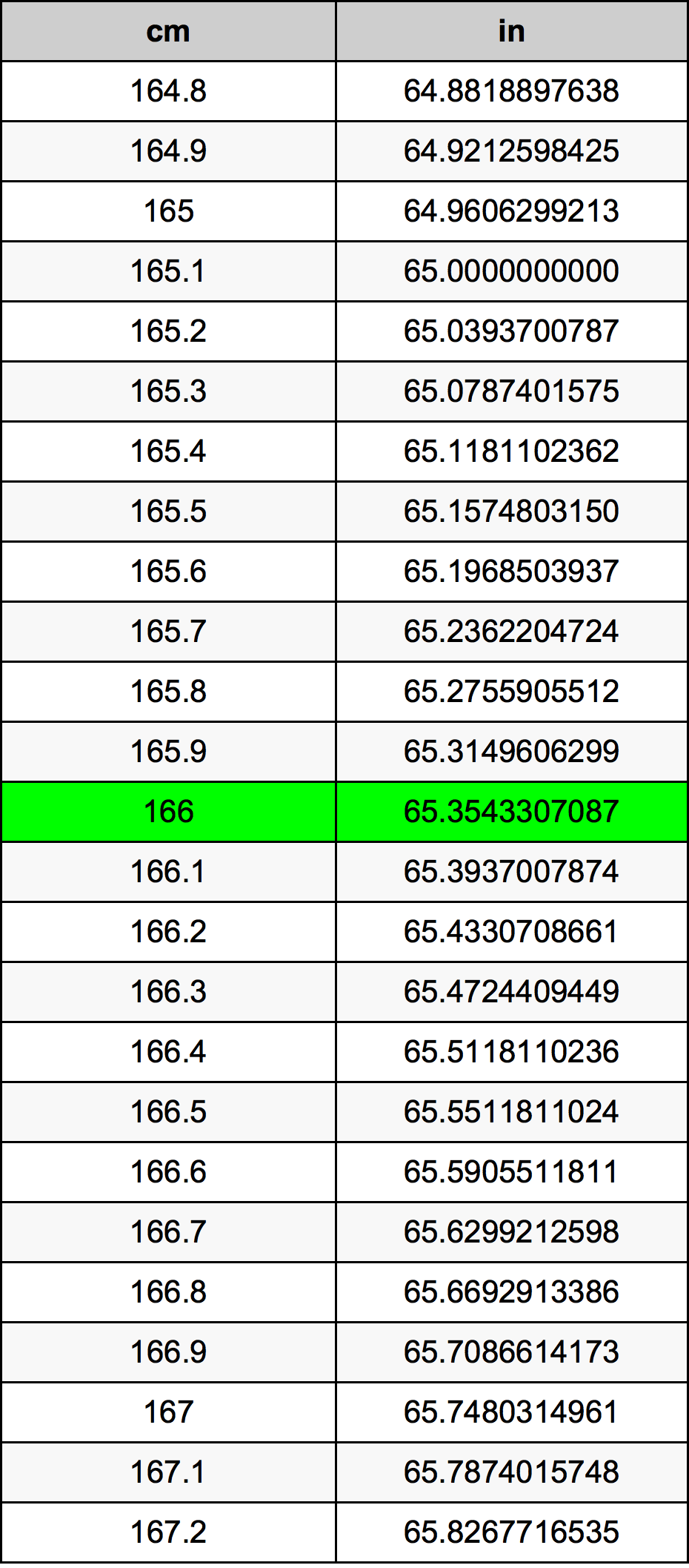 166 Centimeter omregningstabel