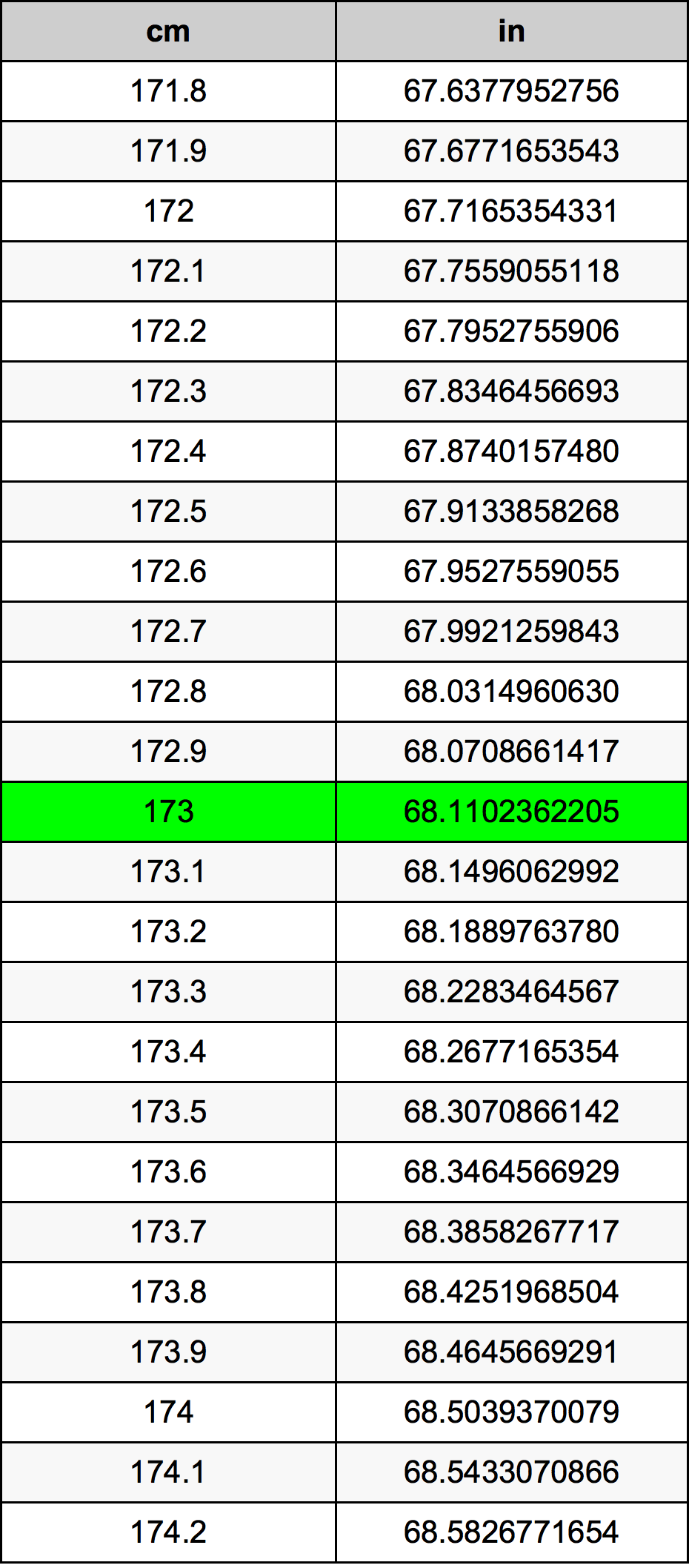 173 센티미터 변환 표