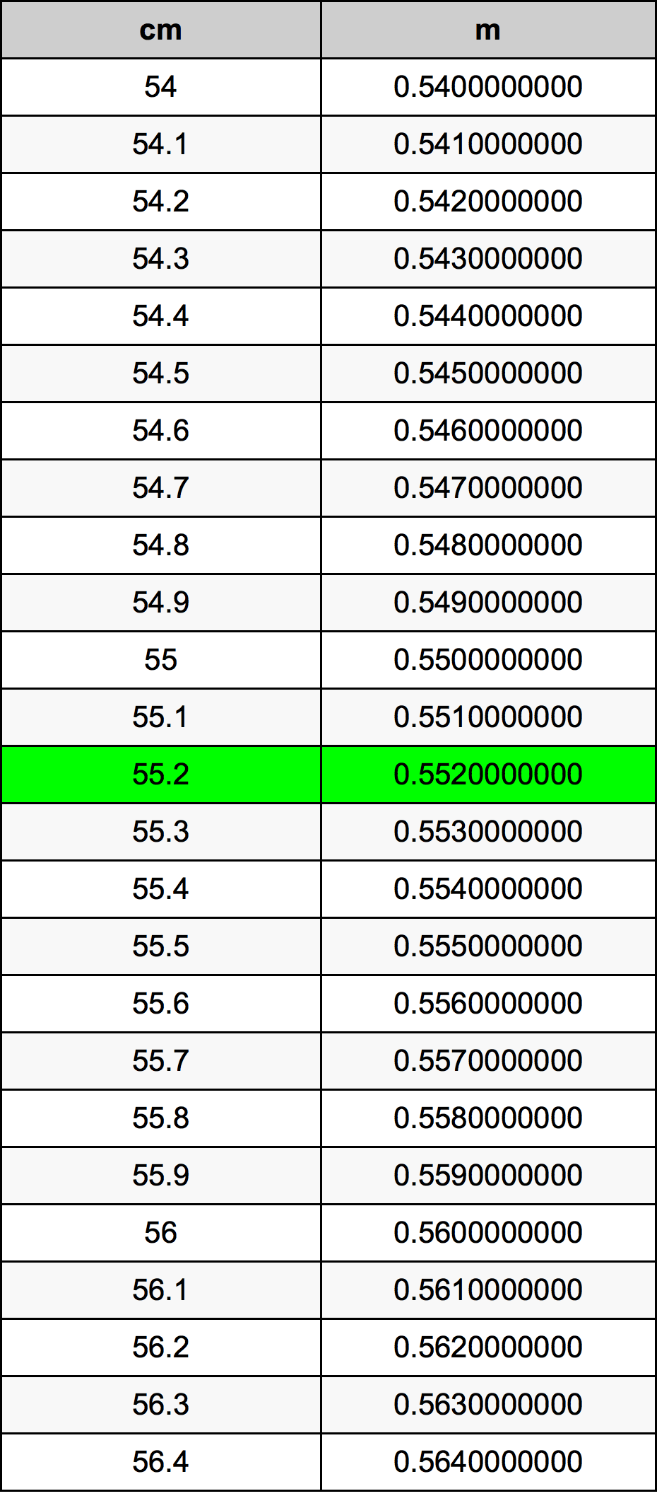 55.2 Centímetre Taula de conversió