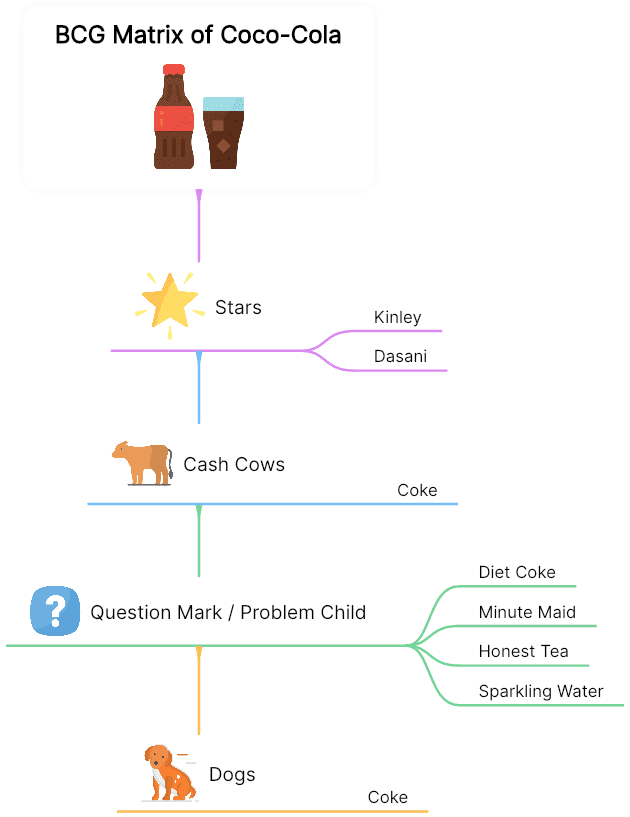 15 BCG Matrix of Coca-Cola