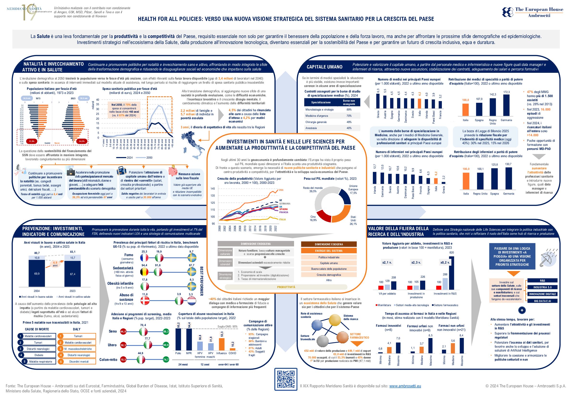 Infografica - Meridiano Sanità 2024