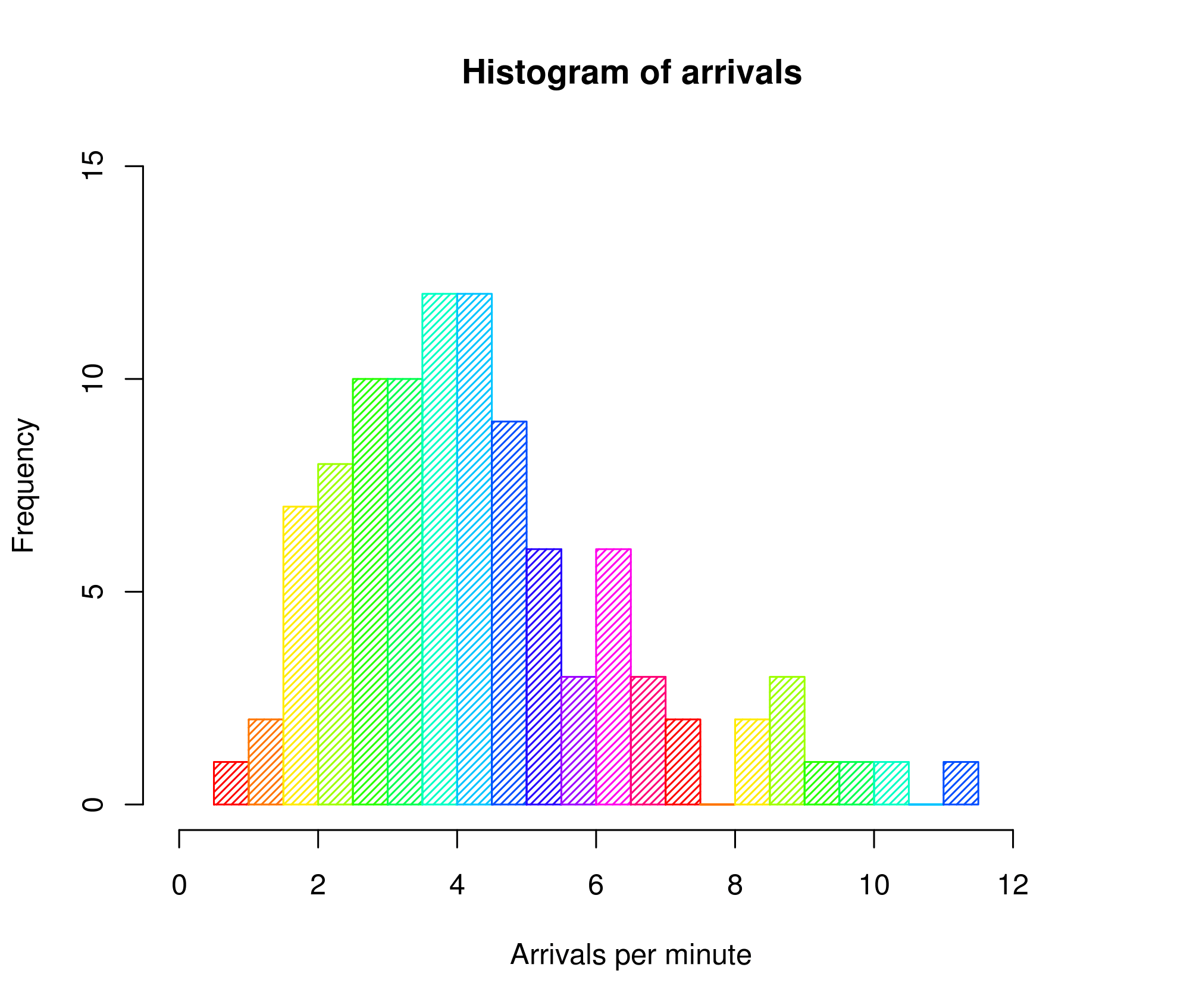 O Que E Um Histograma - SOLOLEARN