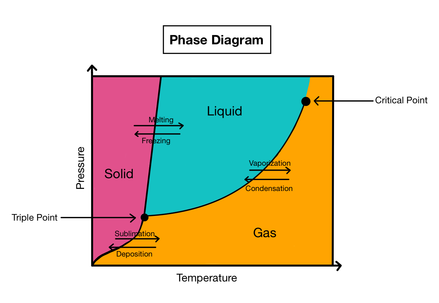 Sublimation Phase Diagram